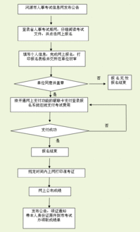關于做好2013年河源市計算機技術與軟件專業技術資格（水平）考試（網絡工程師）考務工作的通知